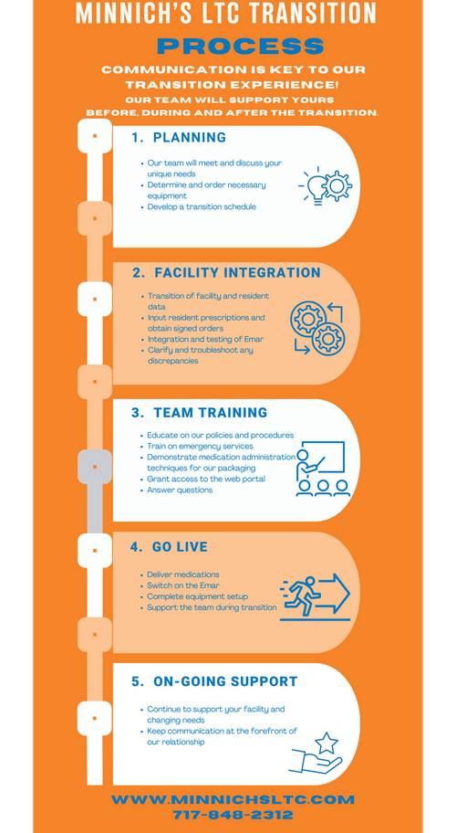 LTC Transition Process LTC Transition Process