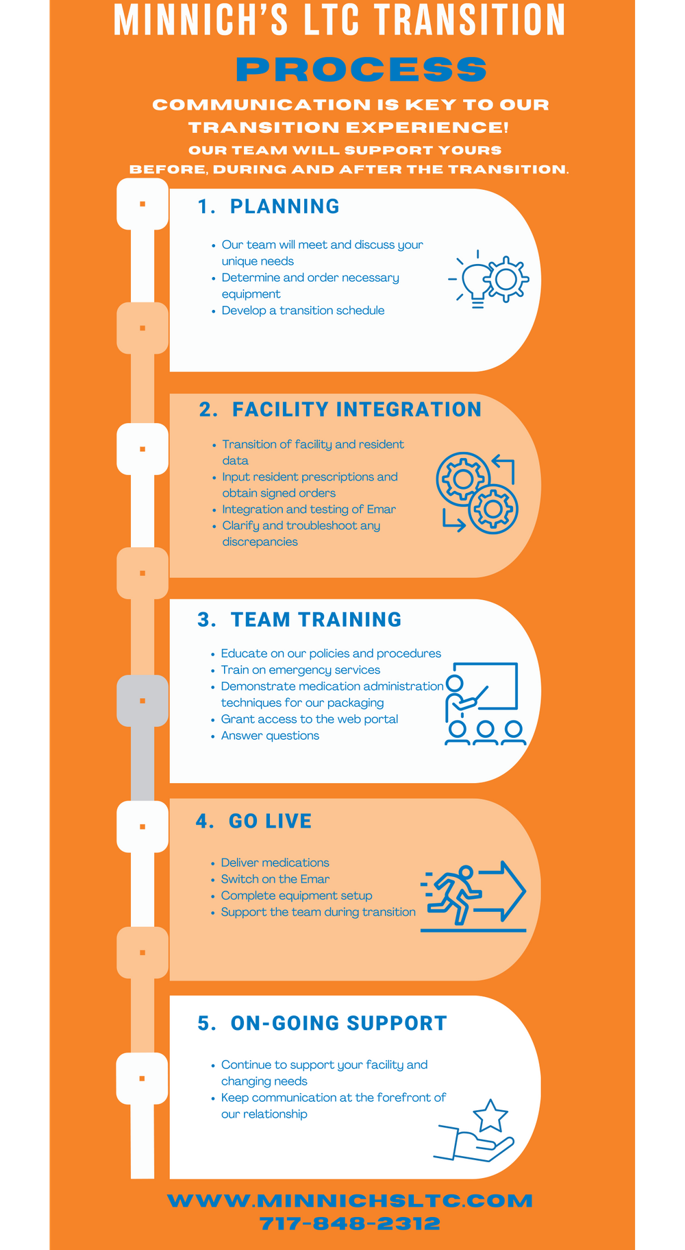 LTC Transition Process