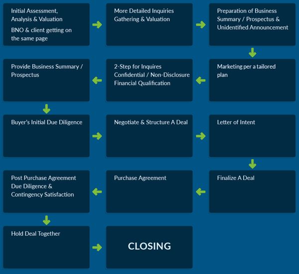 The Selling Process