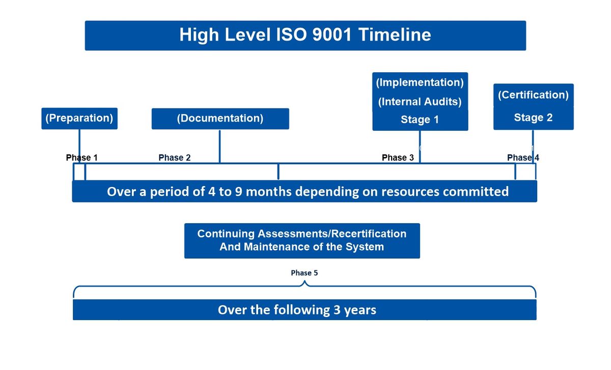 High Level ISO Timeline.jpg
