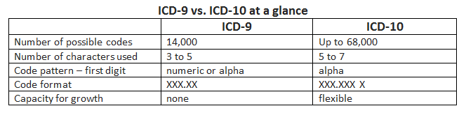 icd 10 code for bph