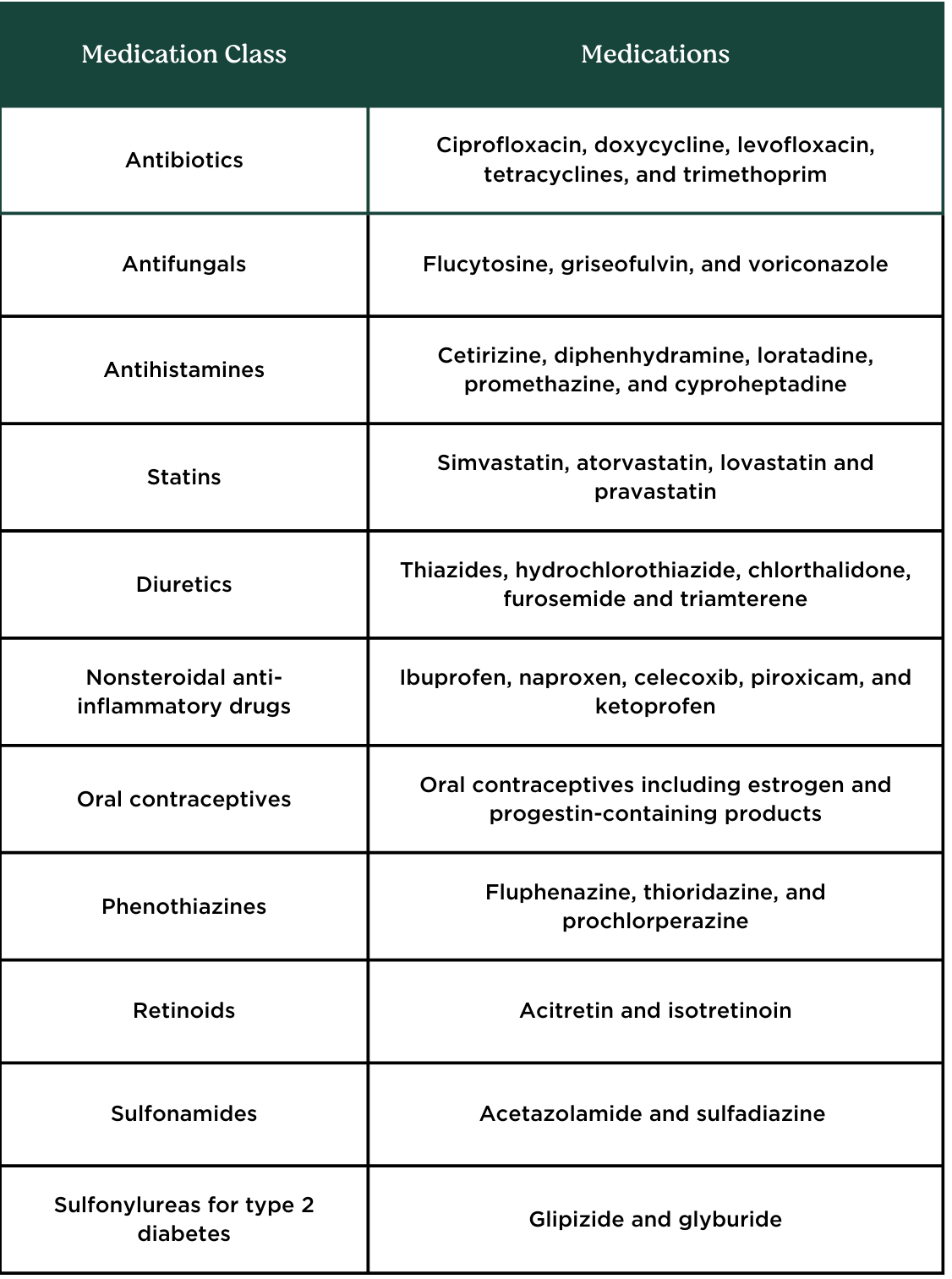 Medication photosensitvity Table.png