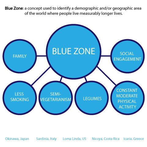 blue zones.jpg