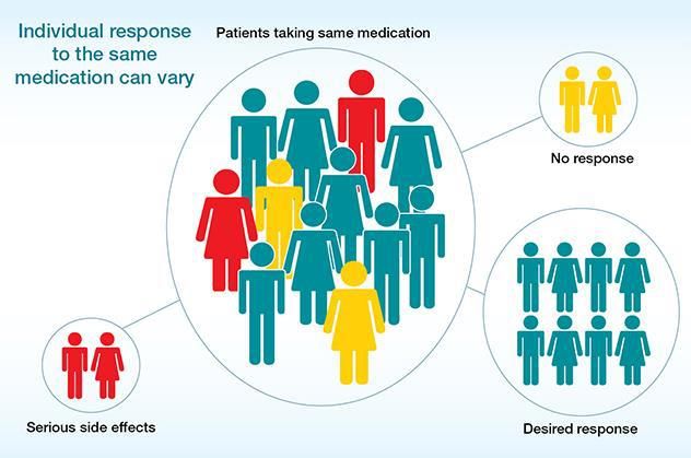 Pharmacogenomics 