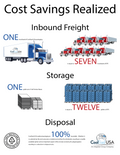 Cost savings infographic showing CoolSeal packaging reducing inbound freight, storage space, and disposal requirements compared with expanded polystyrene (EPS) packaging.