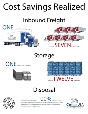 Cost savings infographic showing CoolSeal packaging reducing inbound freight, storage space, and disposal requirements compared with expanded polystyrene (EPS) packaging.