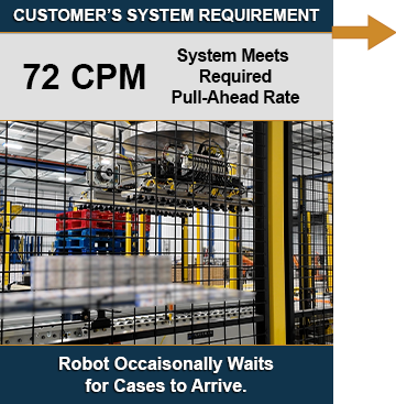 Our customer required a palletizing system capable of 72 cases per minute to meet their pull-ahead rate. The system uses a custom vacuum EOAT that picks two rows, then one row, alternating to build the pallet pattern. An Intralox DARB conveyor parses cases into the exact sequence needed for optimal robotic picking. Video Tile 1 - Requirement No Play.png