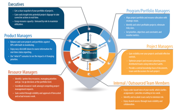 Visibility Predictability for Every Role - 6 Roles - PMware logo caption on database.png