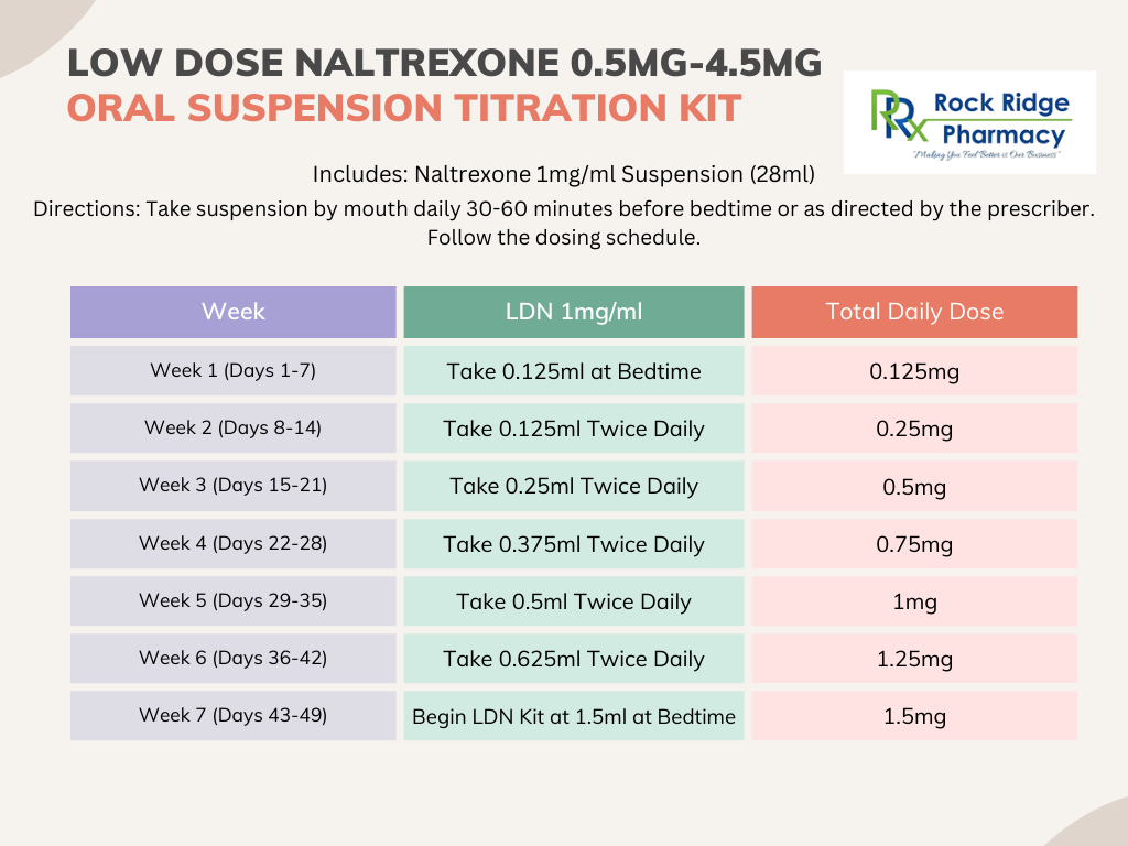 LDN 0.5mg-4.5mg Suspension Titration.png