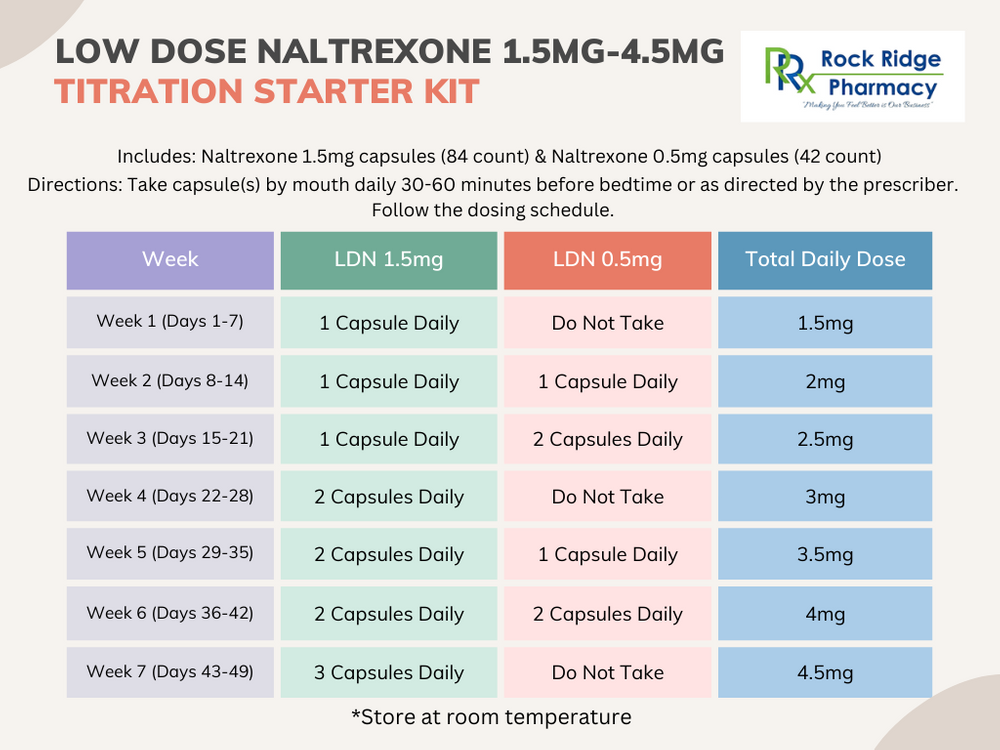 LDN 1.5mg-4.5mg Titration.png