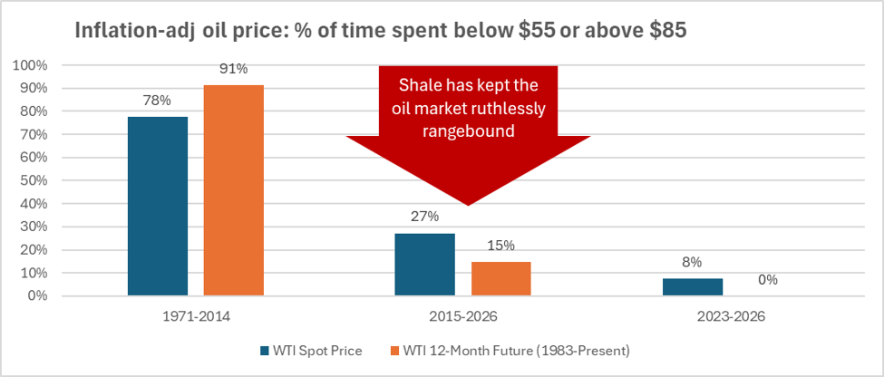 Inflation-adjusted oil price: share of time spent below $55 or above $85