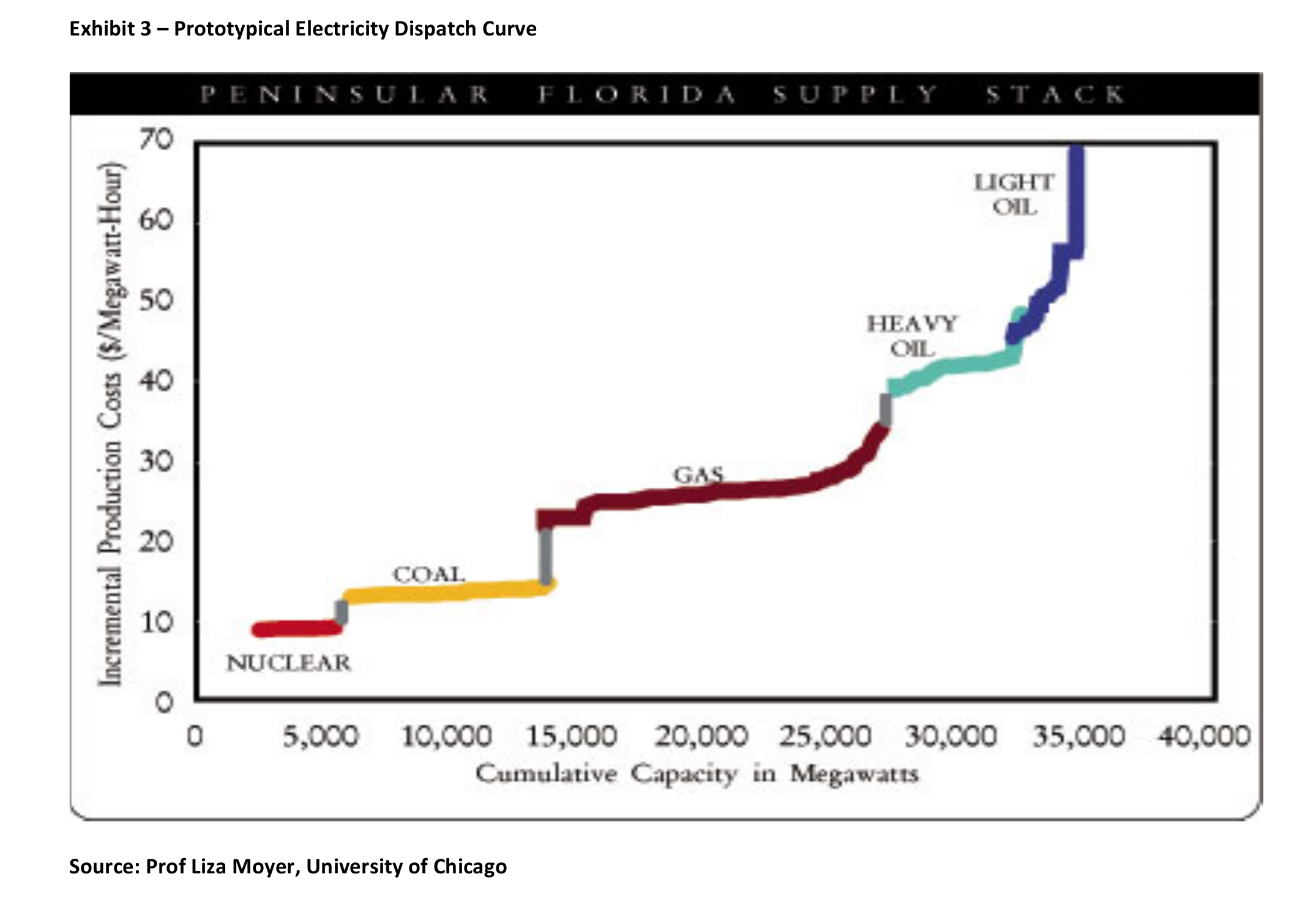 2017 Exhibit 3: prototypical electricity dispatch curve