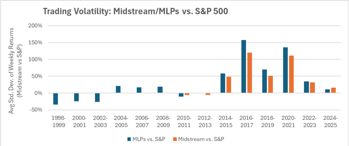 Recurrent chart showing midstream trading volatility versus the S&P 500 across time
