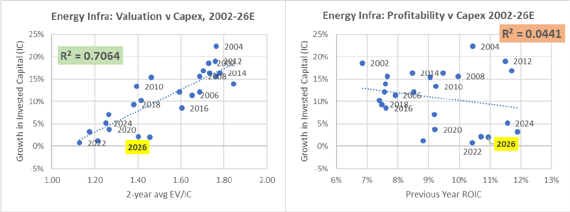 Recurrent chart comparing energy infrastructure valuation with capital spending and profitability