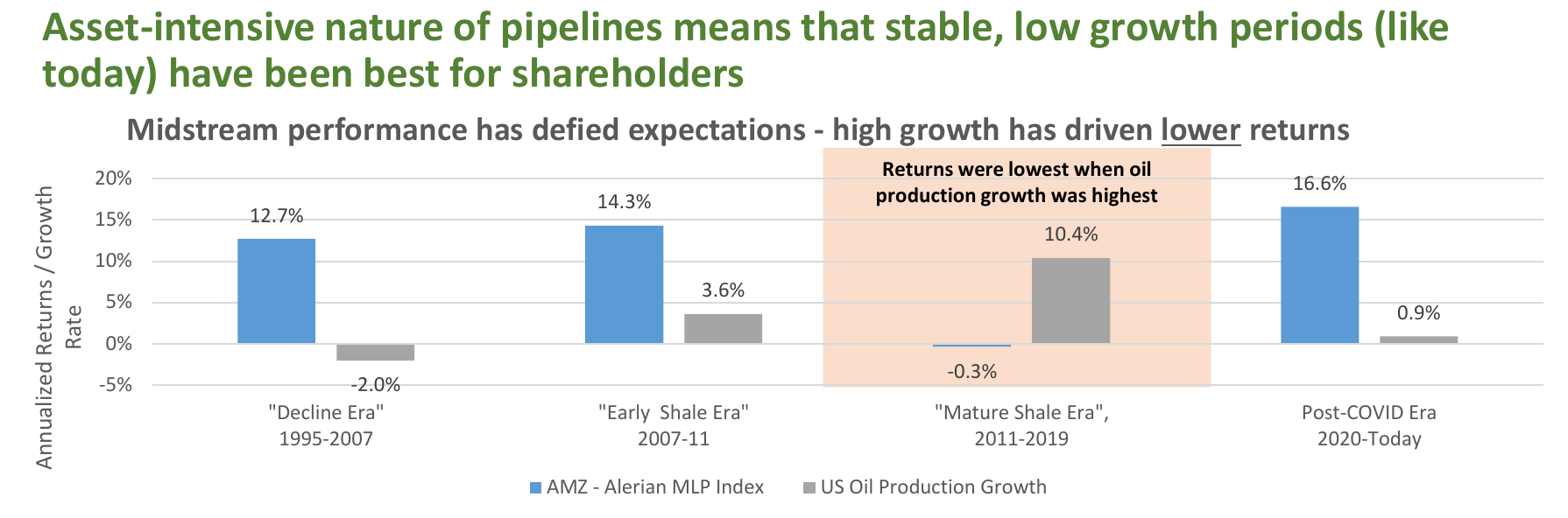 Recurrent chart comparing Alerian MLP Index returns with US oil production growth across four eras