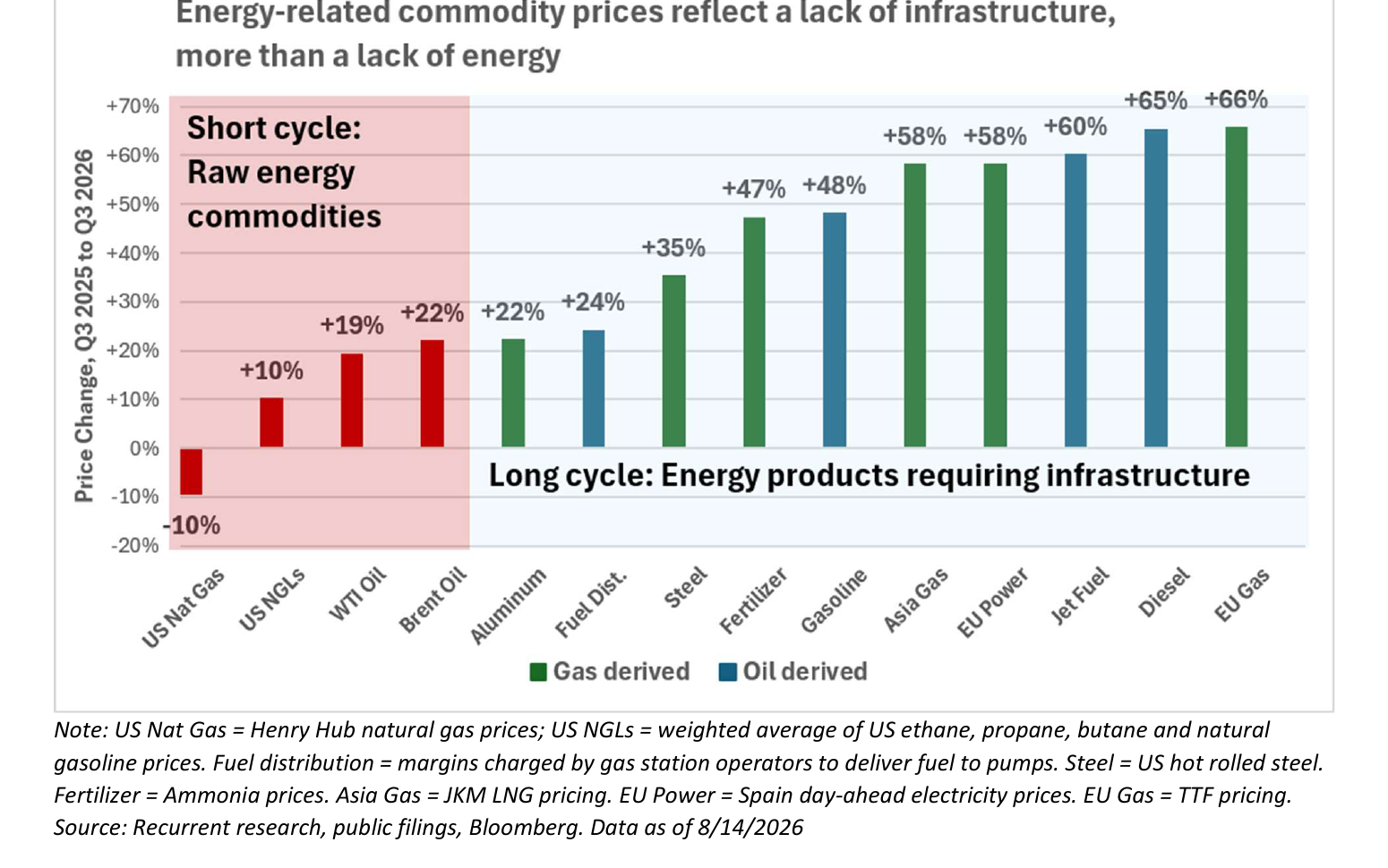 Recurrent chart comparing short-cycle raw energy with long-cycle infrastructure-dependent energy products in 2026
