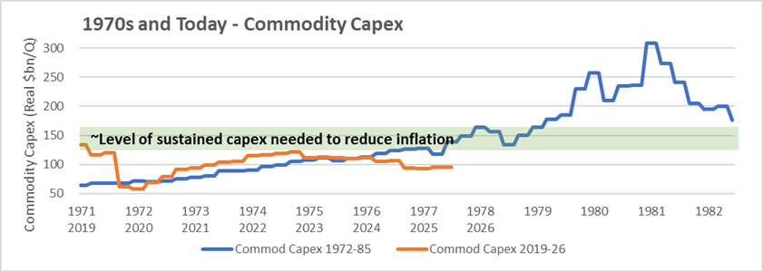 Recurrent chart comparing inflation-adjusted commodity capex in the 1970s with the 2020s