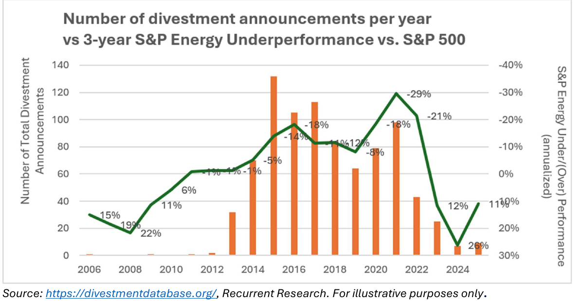 Recurrent Research chart: divestment announcements compared with rolling three-year S&P Energy relative performance