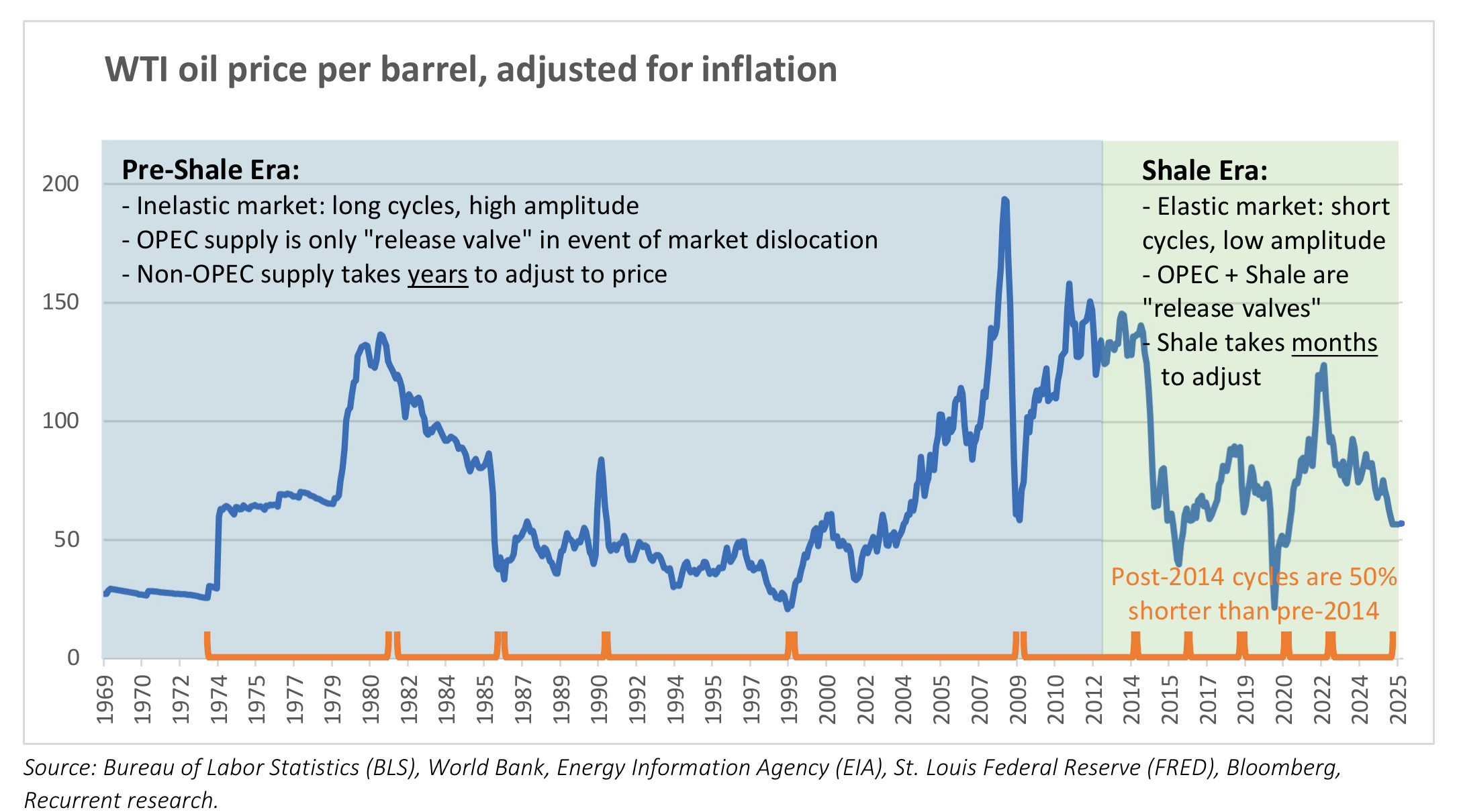 Frack-tured Cartel: inflation-adjusted WTI, pre-shale versus shale era