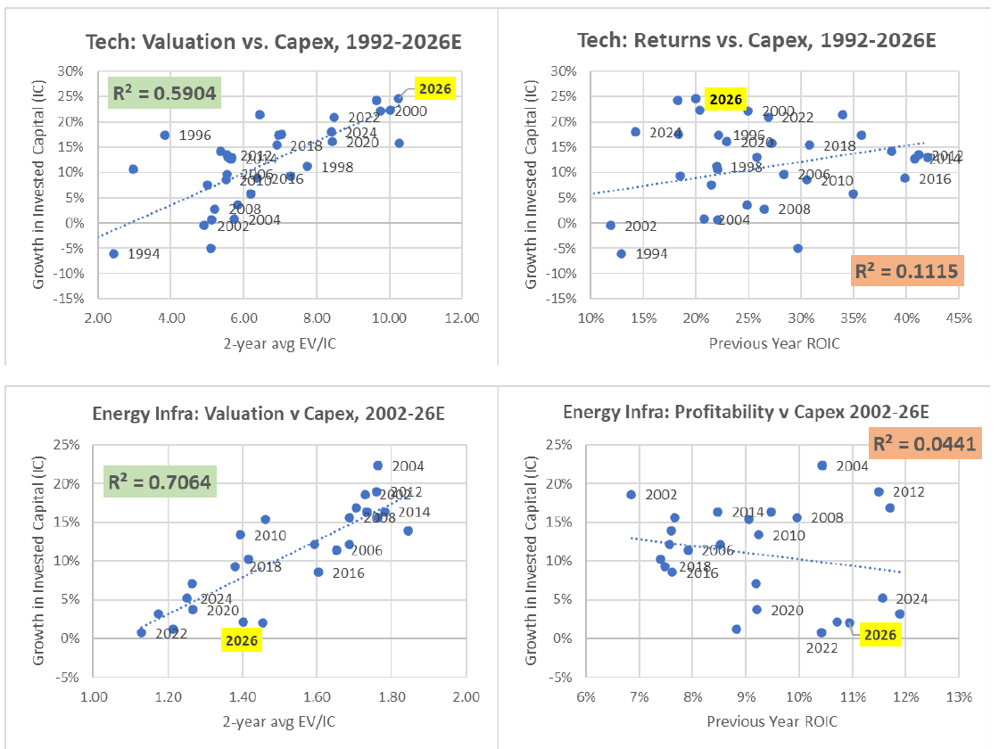 Recurrent chart showing valuation correlates more strongly with capex than profitability