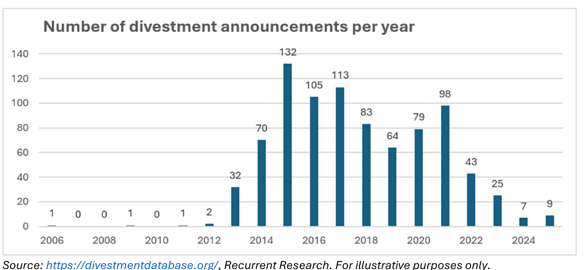 Recurrent Research chart: number of fossil-fuel divestment announcements per year, updated May 2026