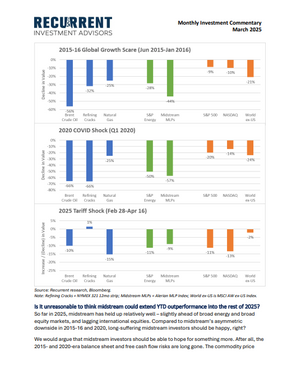 Mar 2025 - tariffs drive lower capex economy-wide, planting seeds of longer-term inflation