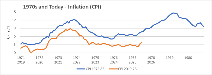 Recurrent chart comparing the two-wave inflation pattern of the 1970s with the 2020s