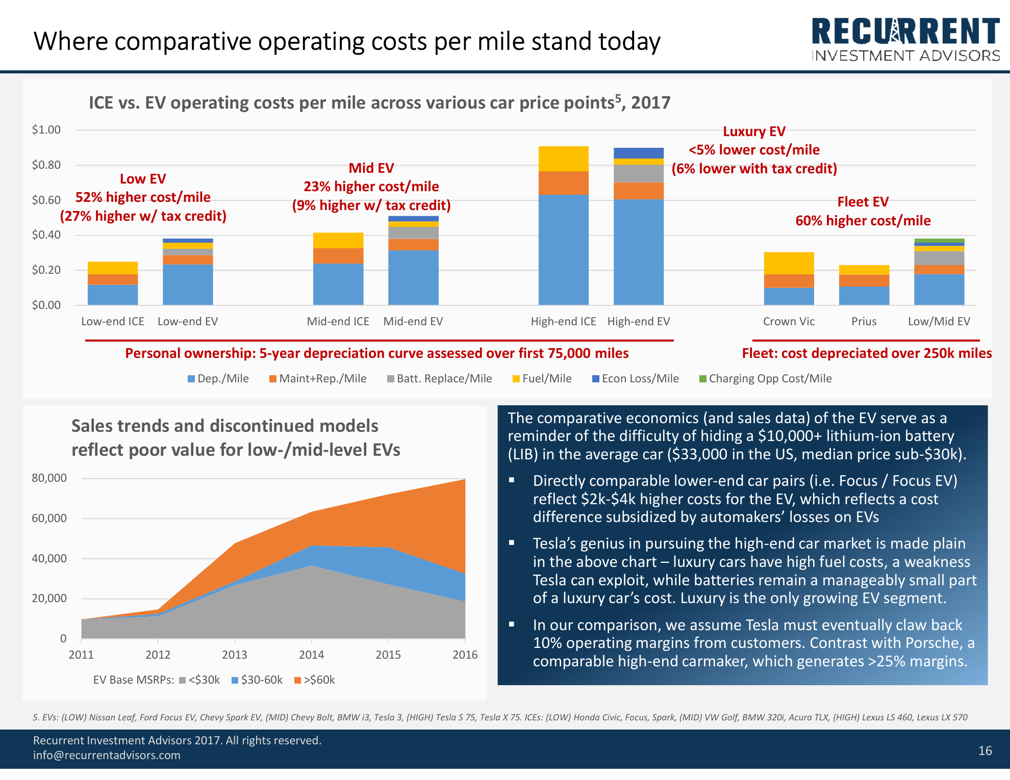 Recurrent 2017 EV report page 16 — operating costs per mile across vehicle price points