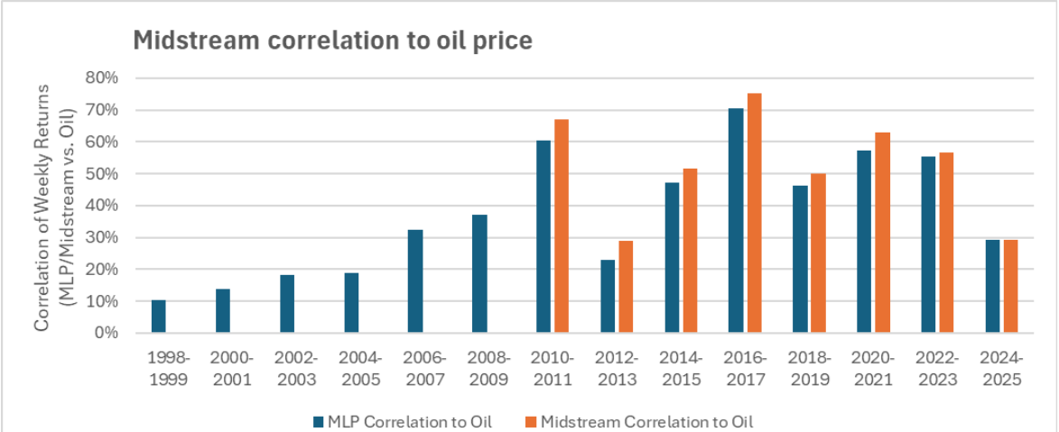 Recurrent chart showing midstream correlation to oil price over time