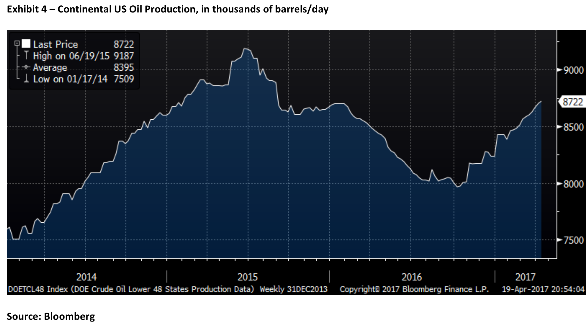 2017 Exhibit 4: continental U.S. oil production, 2014 to 2017