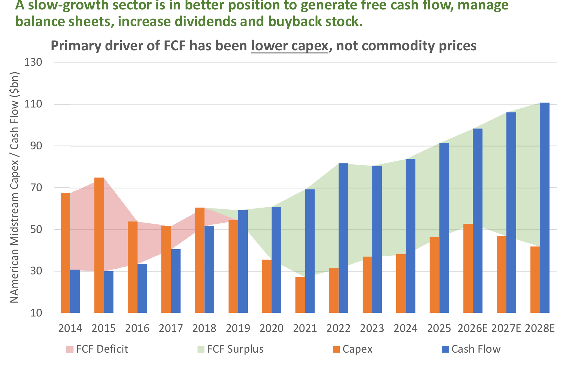 Recurrent chart showing midstream cash flow, capex and free cash flow from 2014 through 2028 estimates