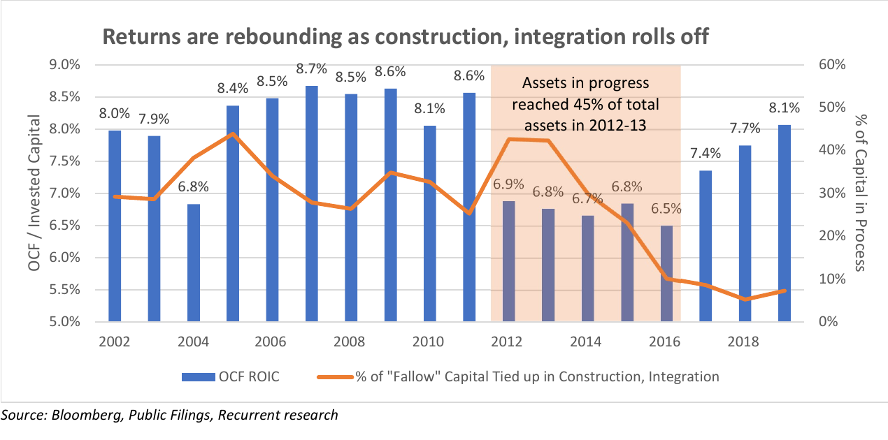 Recurrent chart explaining fallow capital and returns on invested capital