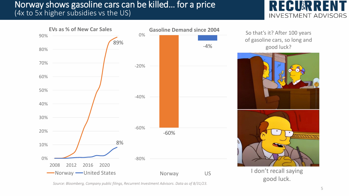 Norway · EV share versus gasoline demand