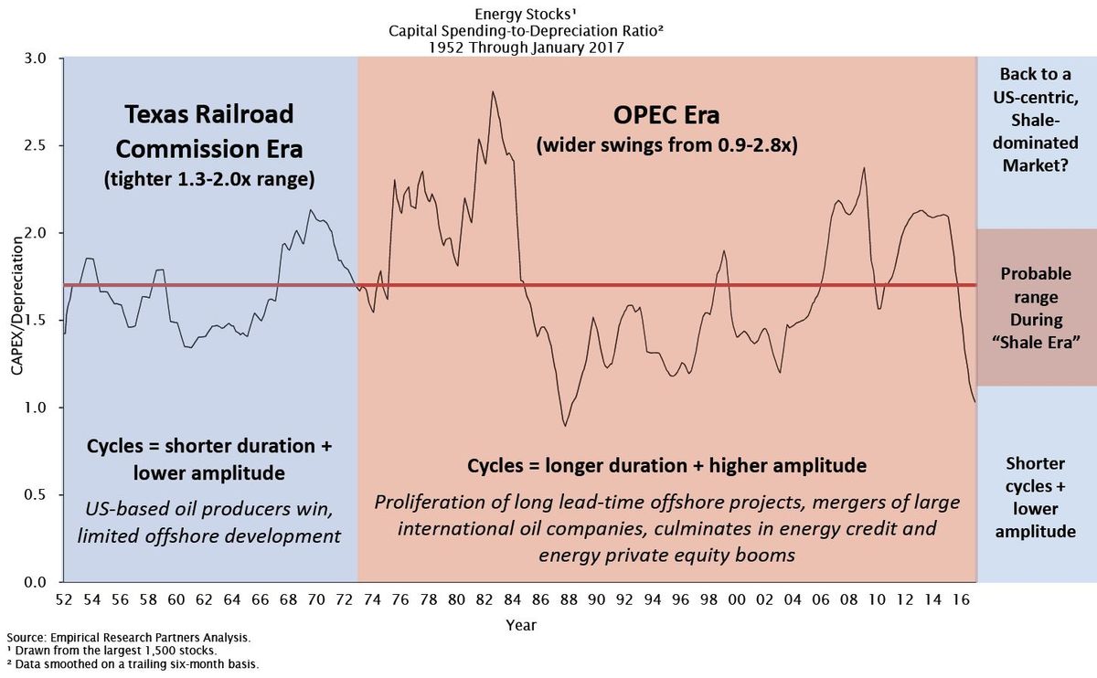 TX vs. OPEC Eras