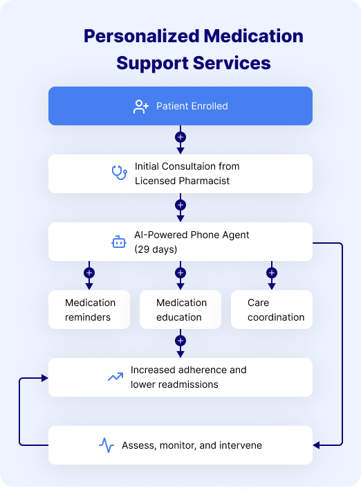 Personalized Medication Support Services