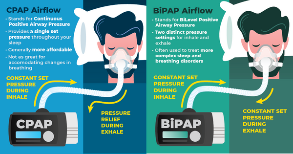 CPAP and BiPAP