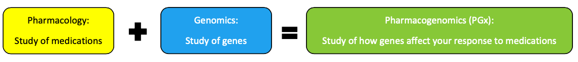 What is Pharmacogenomics?