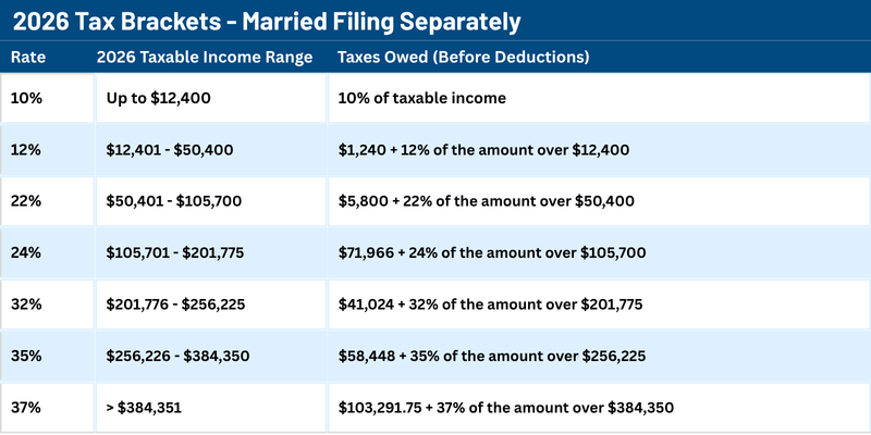 Data table: 2026 Tax Brackets - Married Filing Separately (returns filed in 2027)  Millan + Co. CPAs  Austin, TX