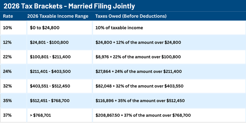 Data table: 2026 Tax Brackets - Married Filing Jointly (returns filed in 2027)  Millan + Co. CPAs  Austin, TX .png