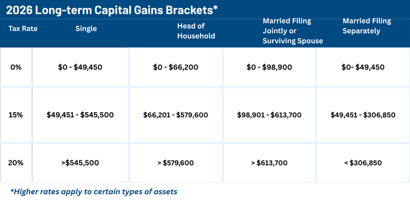 Data table: 2026 Long-term Capital Gains Brackets  Millan + Co. CPAs  Austin, TX