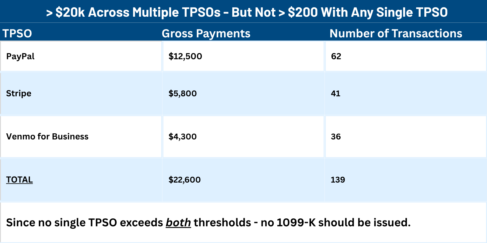 Scenario 1_ (1099-K Updates for 2025 and Beyond) _ Millan + Co., CPAs _ Austin, TX.png