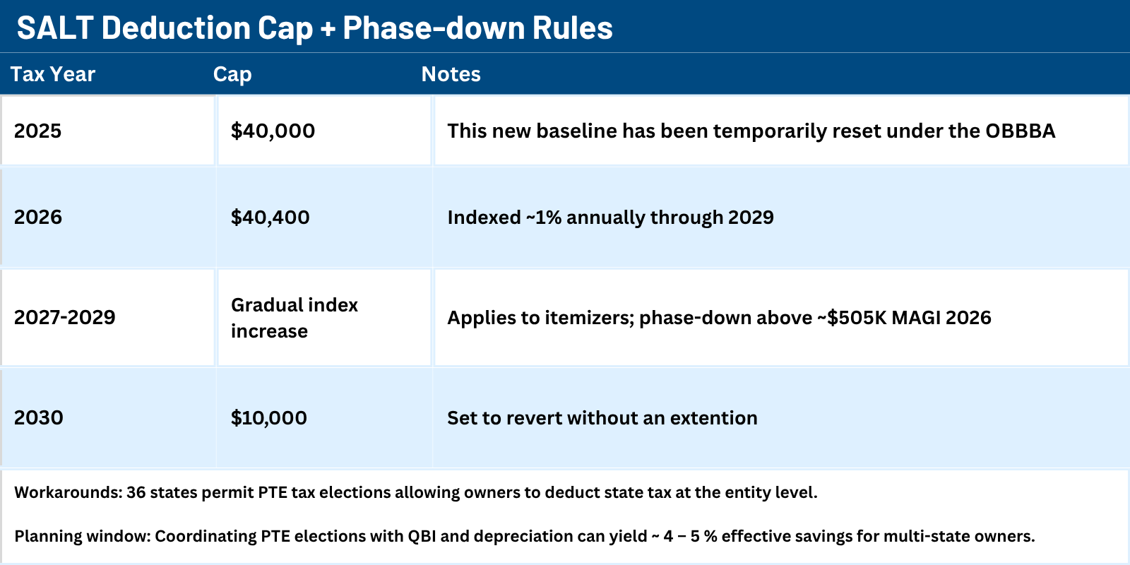 Data Table: SALT Deduction Cap + Phase-down Rules  Millan + Co., CPAs  Austin, TX