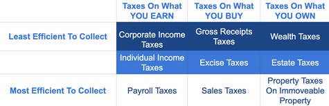 Millan & Co. | Hierarchy Of Tax Types.png