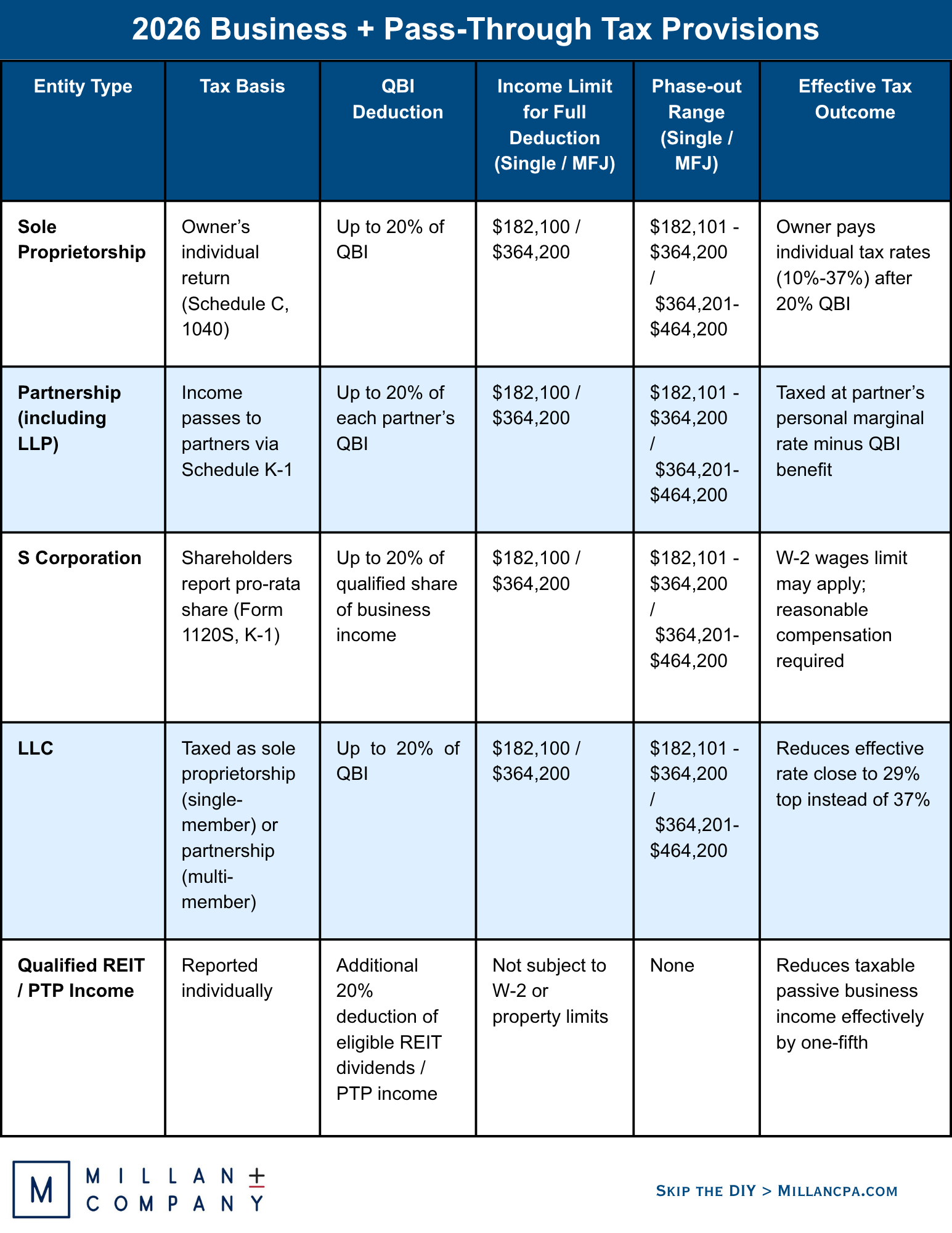 Data Table: 2026 Federal Tax Provisions for LLCs, S Corps & Partnerships