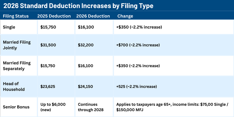 Data table: 2026 Standard Deduction Increases by Filing Type  Millan + Co. CPAs  Austin, TX
