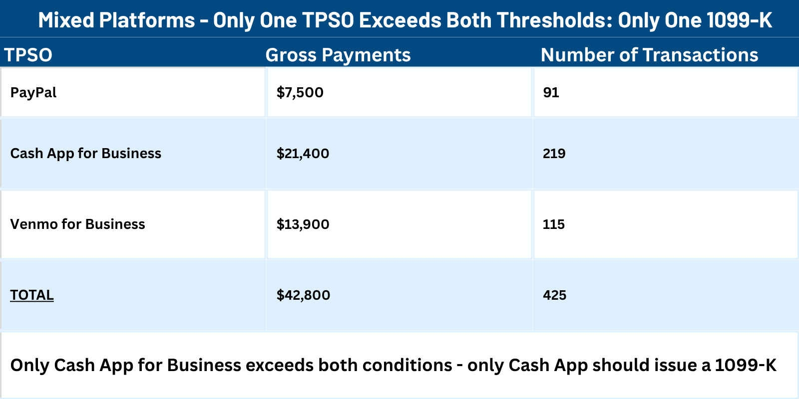 Scenario 5_ (1099-K Updates for 2025 and Beyond) _ Millan + Co., CPAs _ Austin, TX.png