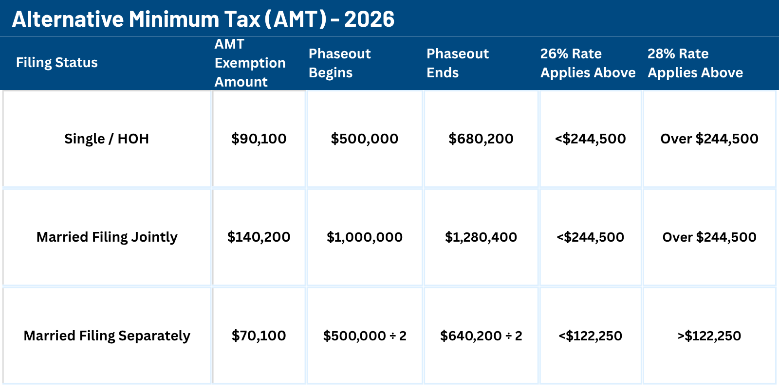 Data Table: 2026 AMT  Millan + Co. CPAs  Austin, TX