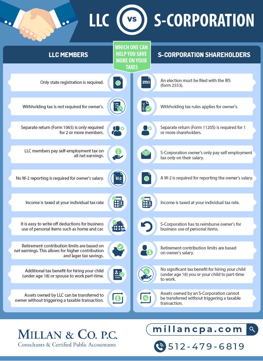 Milan & Co. | Austin CPAs | Infographic of  LLC vs an S-Corporation benefits and differences