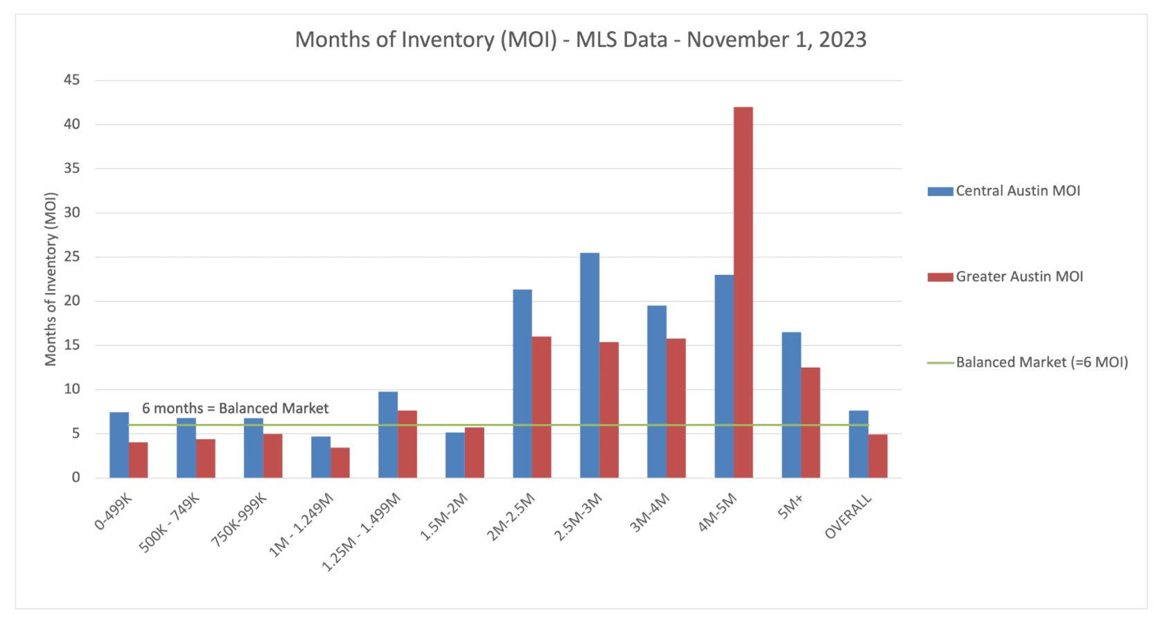 Austin Real Estate Months of Inventory  (MOI) - MLS Data