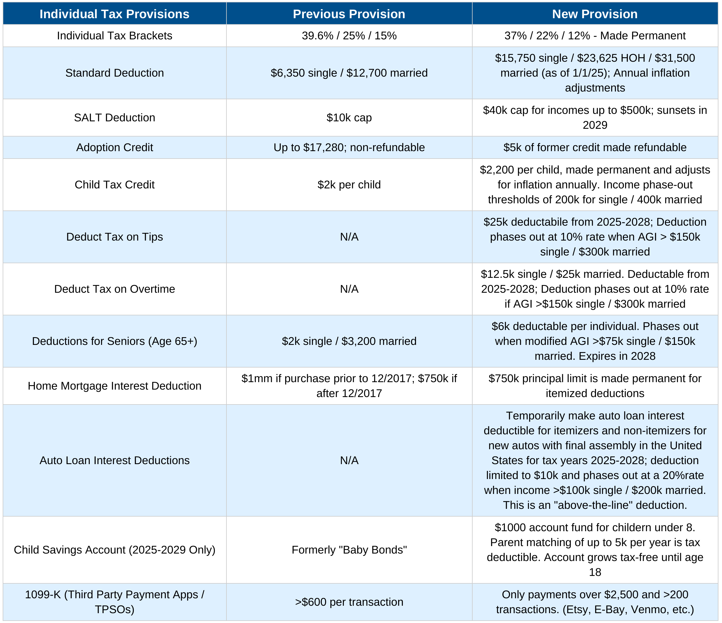 Big Beautiful Tax Act: Individual Tax Provisions - Final Tax Policy The Big Beautiful Bill Individual Tax Provisions | Millan and Company CPAs | AustinTX
